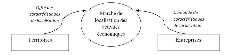 Le marché de localisation des activités économiques