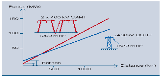 Les liaisons CCHT perdent moins d’énergie sur la distance que leurs homologues CAHT.