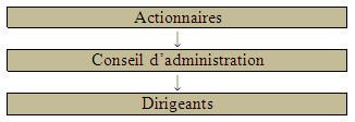 Niveaux de délégation dans l’entreprise privée Niveaux de délégation dans l’entreprise privée