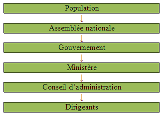 Niveaux de délégation dans l’entreprise publique Niveaux de délégation dans l’entreprise publique