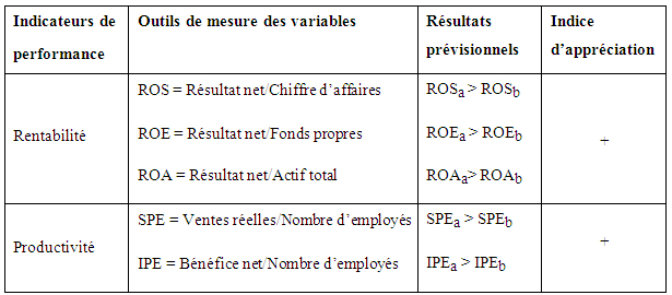 Présentation des ratios d’analyse Présentation des ratios d’analyse