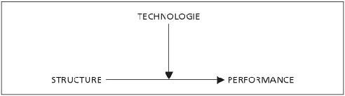 Relations entre technologie, structure et performance