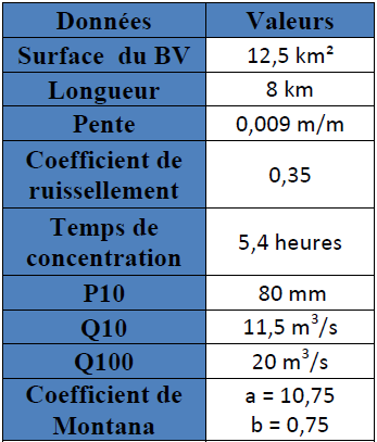 Récapitulatif des données SOGREAH Récapitulatif des données SOGREAH