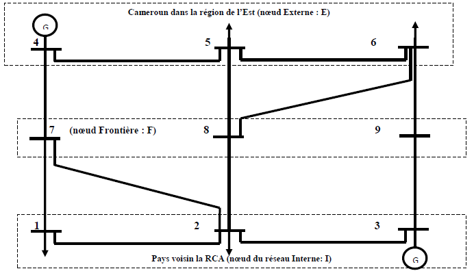 Réseau électrique simple divisé en trois sous-systèmes (externe, interne, frontière) [38]
