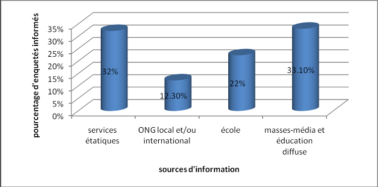 Source d‟information de la population sur les déchets et pourcentage des enquêtés informés par ces services
