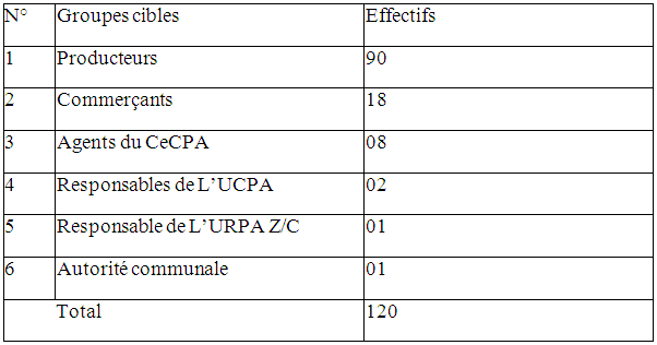 Total des enquêtés par catégories dans la commune Total des enquêtés par catégories dans la commune