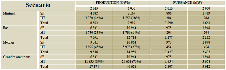 résultats RIS, RIN, RIE consommation d’énergie GWh et production d’énergie (MW) [25]
