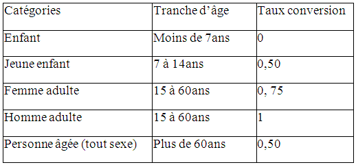 taux de conversion des catégories de main d’œuvre taux de conversion des catégories de main d’œuvre