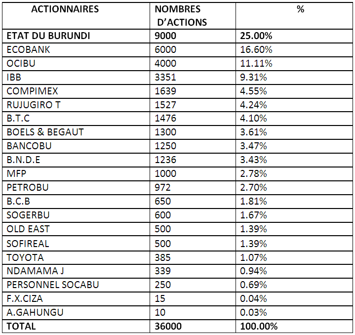 Actionnaires Actionnaires