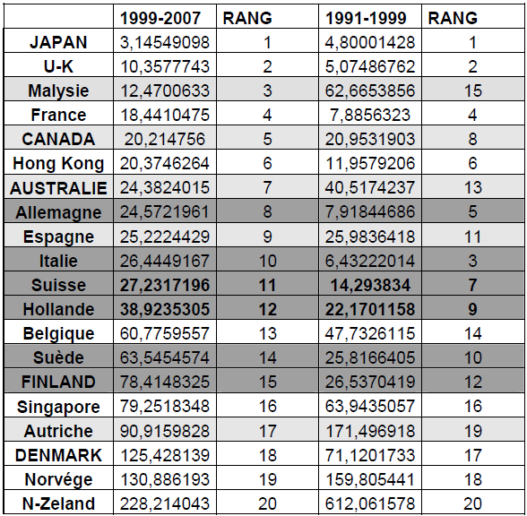 Classification des pays selon le degré de segmentation Classification des pays selon le degré de segmentation