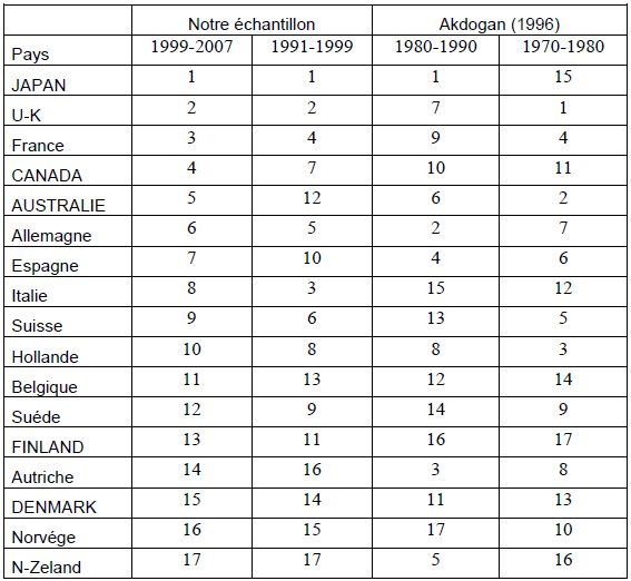 Comparaison de nos résultats avec ceux de l'article de Akdogan (1996) Comparaison de nos résultats avec ceux de l'article de Akdogan (1996)