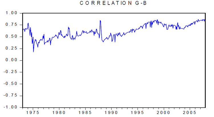 Corrélation Grande Bretagne avec le portefeuille du marché mondial
