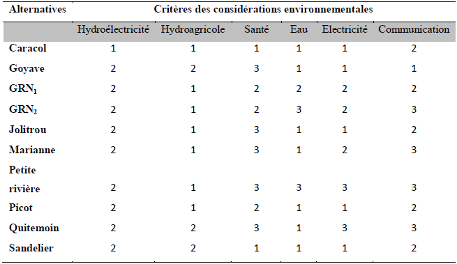 Cotes des alternatives pour les considérations environnementales Cotes des alternatives pour les considérations environnementales