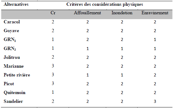 Cotes des alternatives pour les considérations physiques Cotes des alternatives pour les considérations physiques