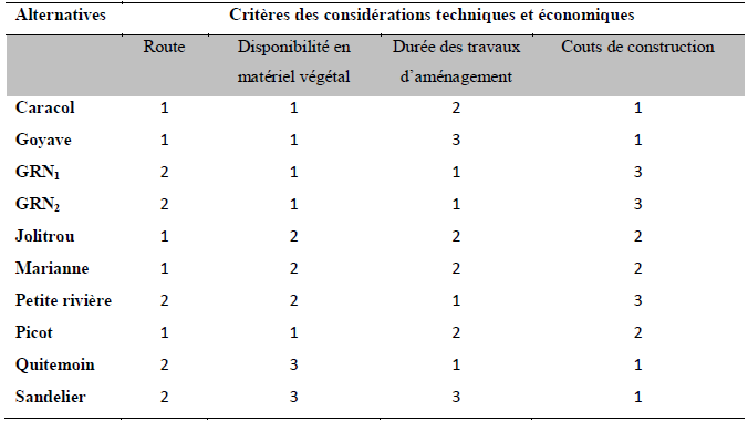 Cotes des alternatives pour les considérations économiques et techniques Cotes des alternatives pour les considérations économiques et techniques