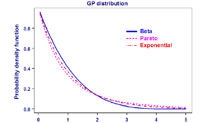 Courbe de la fonction de densité de probabilité de la distribution GPD