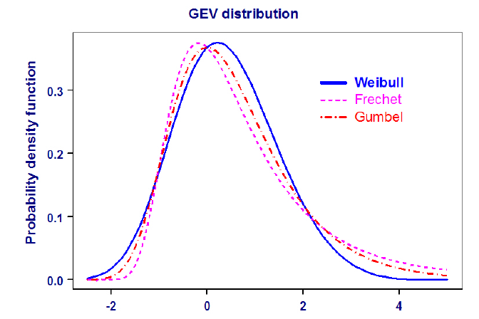 Courbe de la fonction densité de probabilité de la distribution GEV