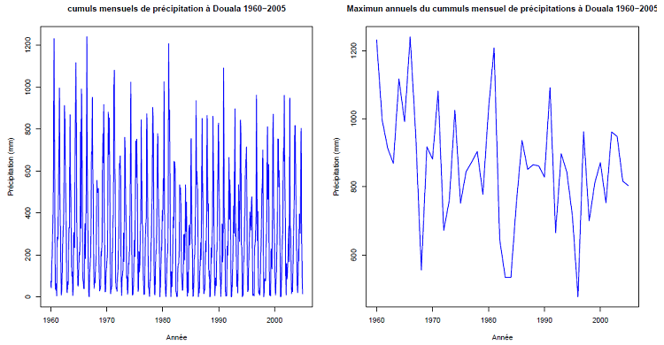 Distribution des cumuls mensuels (gauche) et des maximums annuels (droite) de précipitations à Douala 1960-2005