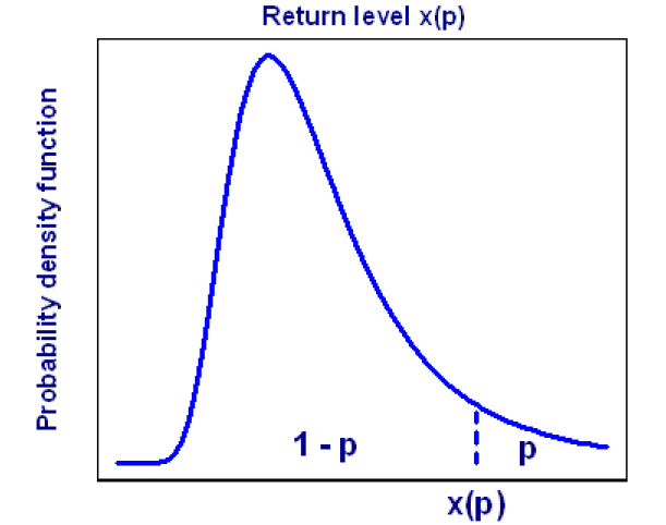 Illustration du niveau de retour pour un seuil élévé x(p) et une probabilité de dépassement p
