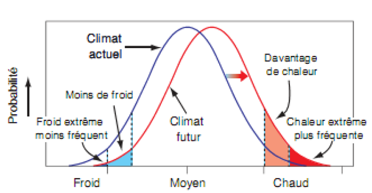Influence possible des changements climatiques sur la fréquence d’événements extrêmes dans le cas des températures extrêmes