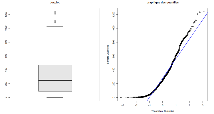 La boîte à mostache (à gauche) et le graphique des quantiles (à droite) pour la détection des données aberrantes