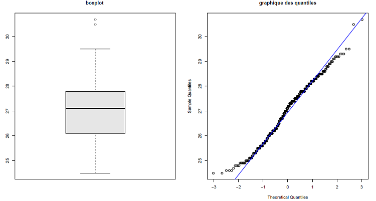 La boîte à moustache (à gauche) et le graphique des quantiles (à droite) pour la détection des valeurs aberrantes