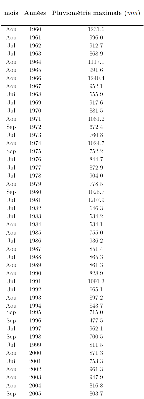 Pluviométrie maximales annuelles issues des cumuls mensuels à Douala période 1960-2005