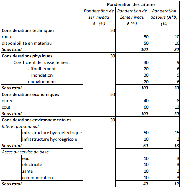 Pondération des critères pour le choix du sous BV Pondération des critères pour le choix du sous BV