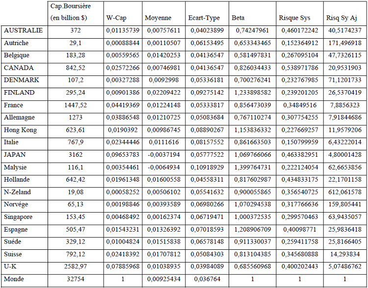 Résultats de la réplication du modèle d'Akdogan Résultats de la réplication du modèle d'Akdogan