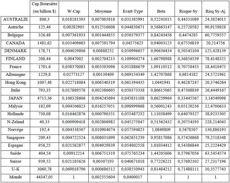 Résultats de la réplication du modèle d'Akdogan' Résultats de la réplication du modèle d'Akdogan'