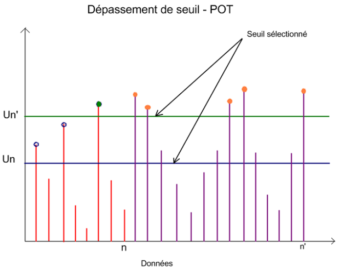 Sélection d'échantillon de pics indépendants au dessus de seuils données par la méthode POT