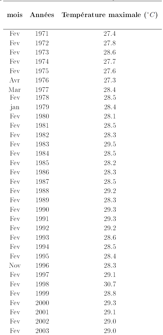 Températures maximales annuelles issues des moyennes mensuelles à Douala 1971-2003