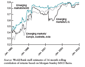 Évolution de la corrélation des marchés émergents à travers le temps Évolution de la corrélation des marchés émergents à travers le temps