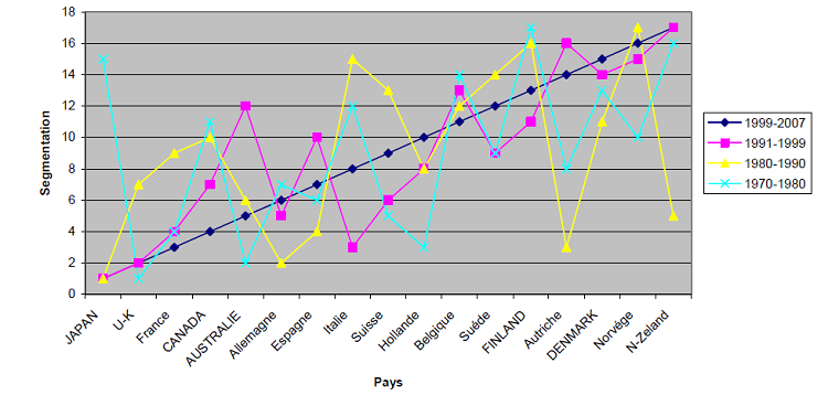 Évolution de la segmentation des pays Évolution de la segmentation des pays