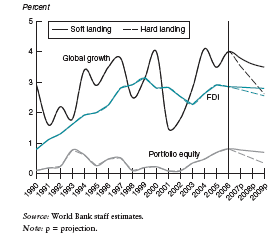 Évolution des flux en actions dans le monde Évolution des flux en actions dans le monde