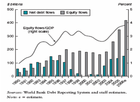 Évolution des mouvements des flux de capitaux dans le monde Évolution des mouvements des flux de capitaux dans le monde