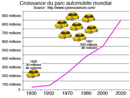 Croissance du parc automobile mondial Croissance du parc automobile mondial