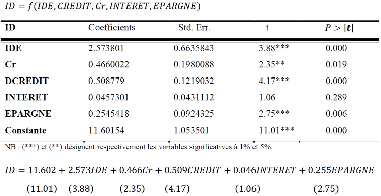 IDE et investissements domestiques en zone UEMOA IDE et investissements domestiques en zone UEMOA