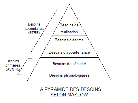 La Pyramide des besoins selon Maslow La Pyramide des besoins selon Maslow