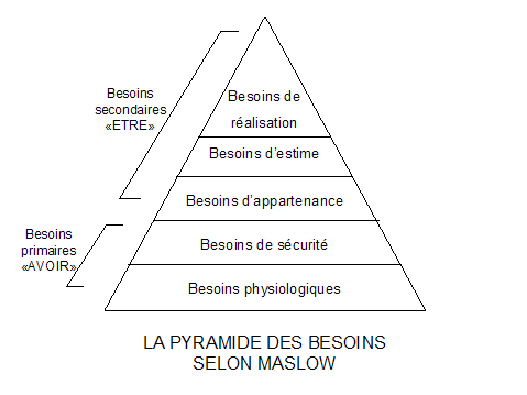 La pyramide des besions selon Maslow