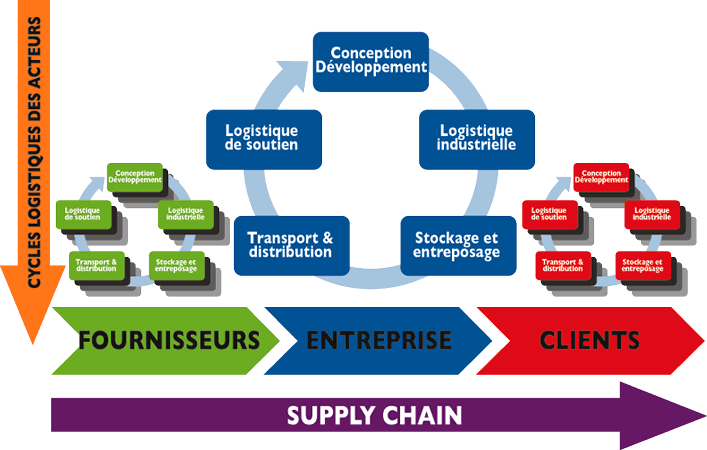 La supply chain management