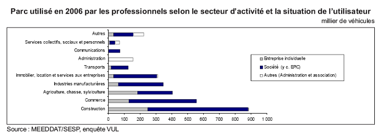 Parc utilisée en 2006 par les professionnles selon le secteur d'activité et la situation de l'utilisateur Parc utilisée en 2006 par les professionnles selon le secteur d'activité et la situation de l'utilisateur