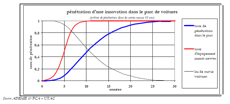 Pénétration d'une innovation dans le parc de voitures Pénétration d'une innovation dans le parc de voitures