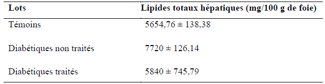 Quantité des lipides totaux hépatiques (mg 100g de foie)
