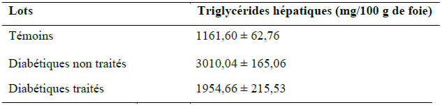 Quantité des triglycérides hépatiques (mg 100g de foie)