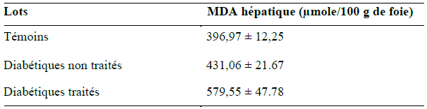 Quantité du MDA hépatique (μmole 100g de foie)