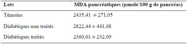 Quantité du MDA pancréatiques (μmole  100g de pancréas)