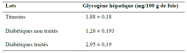 Quantité du glycogène hépatiques (mg 100g de foie) des rats des 3 lots.