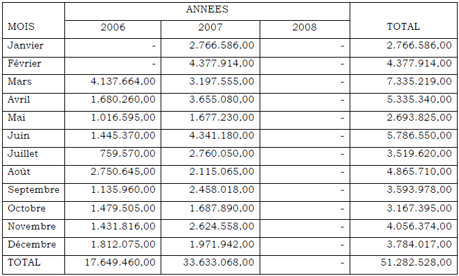 RECETTES ADMINISTRATIVES VILLE DE BUTEMBO(EN FC) RECETTES ADMINISTRATIVES VILLE DE BUTEMBO(EN FC)