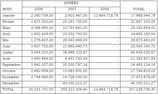 RECETTES ADMINISTRATIVES VILLE DE GOMA(EN FC) RECETTES ADMINISTRATIVES VILLE DE GOMA(EN FC)